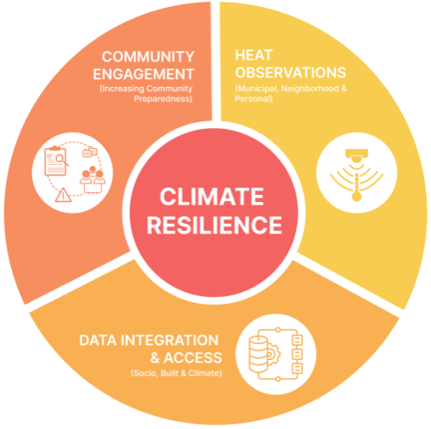 Circular diagram with the three themes inside: Communication & Decision Support, Urban Modeling & Heat Observations, Community Engagement & Coproduction.